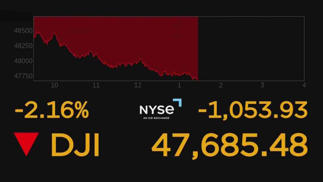 Última hora: El Dow Jones cae más de mil puntos ante el imparable aumento de los precios del petróleo | ViX