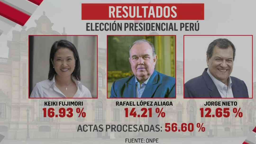 Keiko Fujimori lidera elecciones en Perú con ventaja en conteo preliminar | ViX